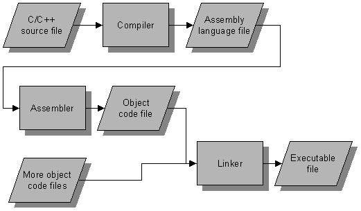 The compilation process